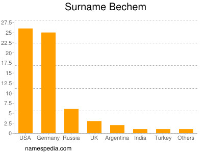 Familiennamen Bechem