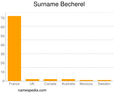 Familiennamen Becherel