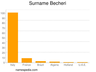 Familiennamen Becheri