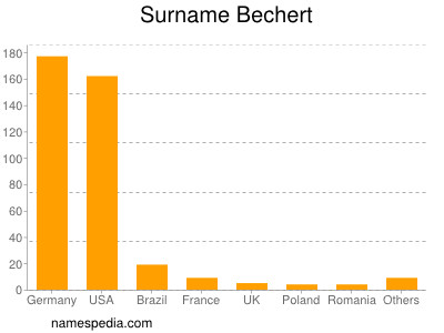 Surname Bechert