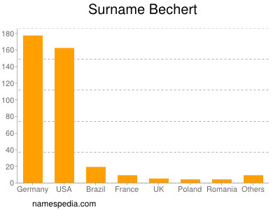 Familiennamen Bechert