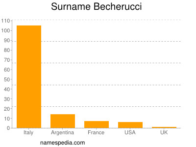 Familiennamen Becherucci