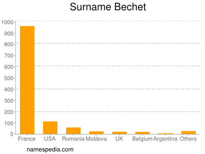 Familiennamen Bechet