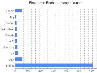 Vornamen Bechir