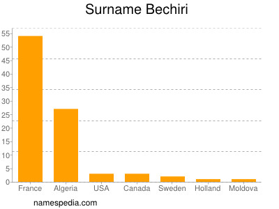 Familiennamen Bechiri