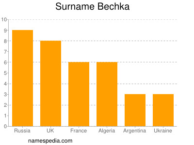 Familiennamen Bechka