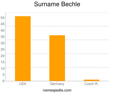 Familiennamen Bechle