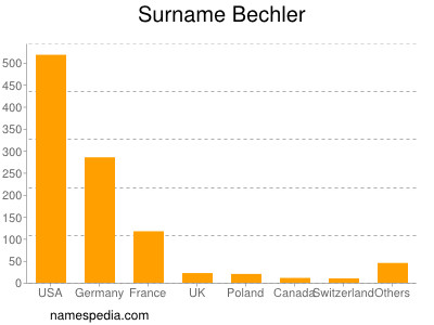 Familiennamen Bechler