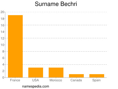 Familiennamen Bechri