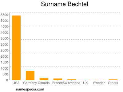 Familiennamen Bechtel