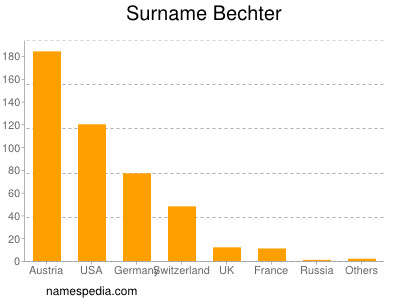 Familiennamen Bechter