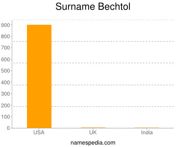 Familiennamen Bechtol