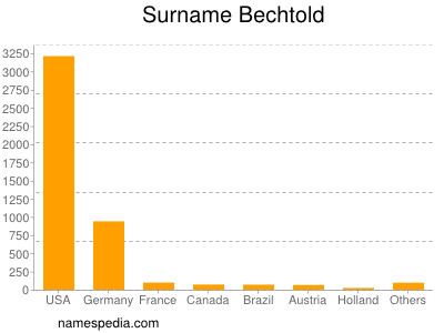 Familiennamen Bechtold
