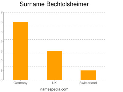 Surname Bechtolsheimer