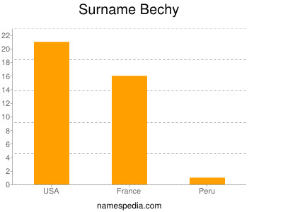 Familiennamen Bechy
