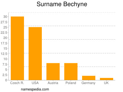 Familiennamen Bechyne