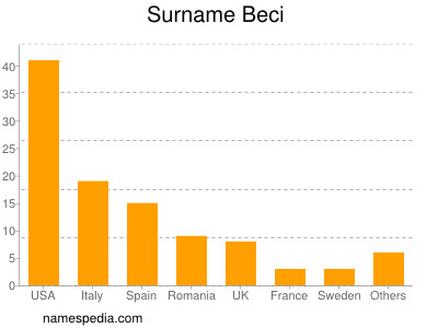 Familiennamen Beci