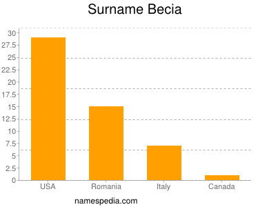 Familiennamen Becia