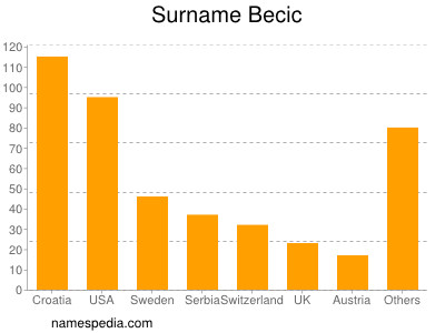 Familiennamen Becic