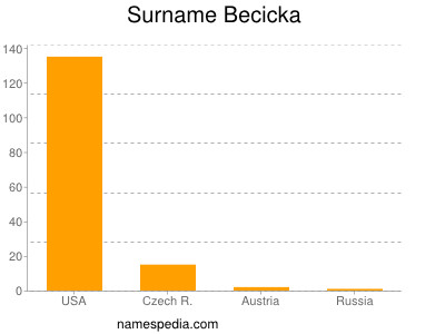 Familiennamen Becicka