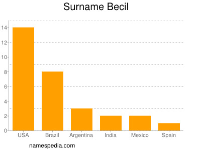 Familiennamen Becil