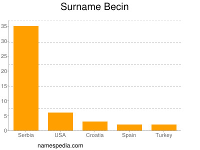 Surname Becin