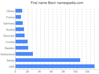 Vornamen Becir