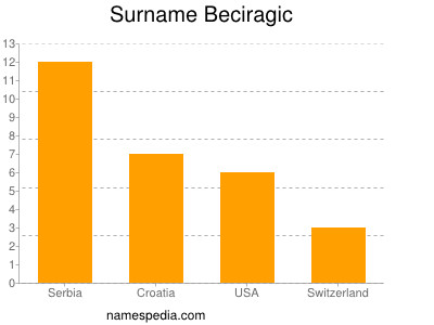 nom Beciragic