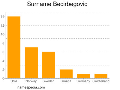 Familiennamen Becirbegovic