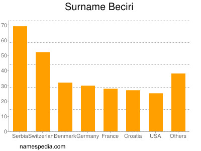 Familiennamen Beciri