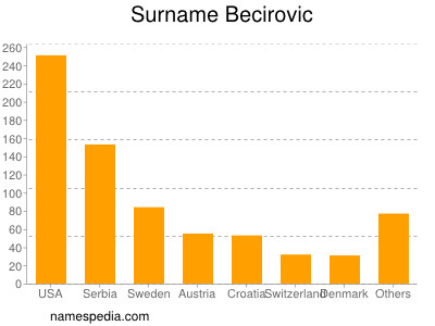 Familiennamen Becirovic