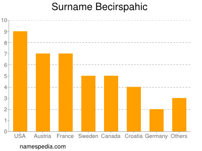 Familiennamen Becirspahic