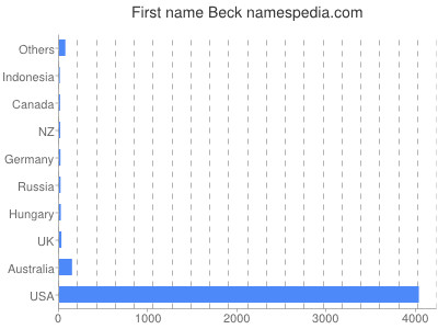 prenom Beck