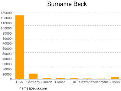 Surname Beck