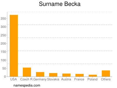 Familiennamen Becka