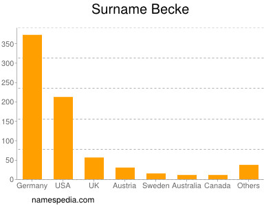 Familiennamen Becke