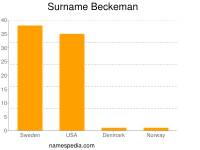 Surname Beckeman