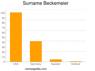 Familiennamen Beckemeier