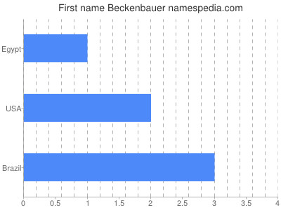 prenom Beckenbauer