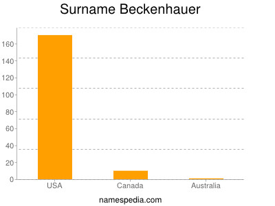 Familiennamen Beckenhauer