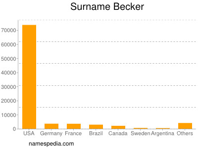 Familiennamen Becker