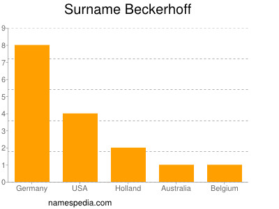 Familiennamen Beckerhoff