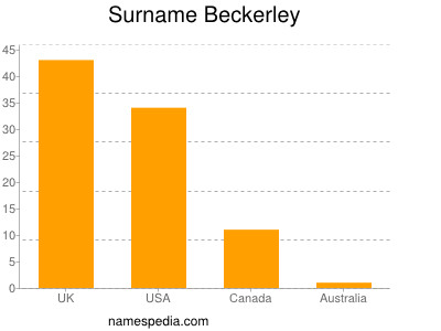 Familiennamen Beckerley