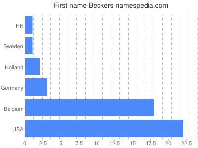 Given name Beckers