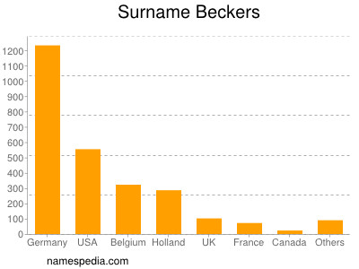 nom Beckers