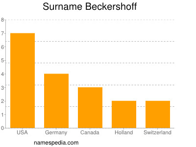 Surname Beckershoff