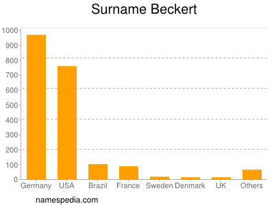 Familiennamen Beckert