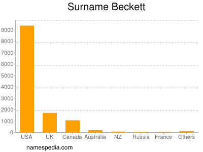 Familiennamen Beckett