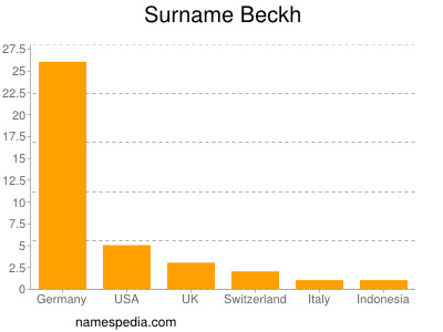 Familiennamen Beckh