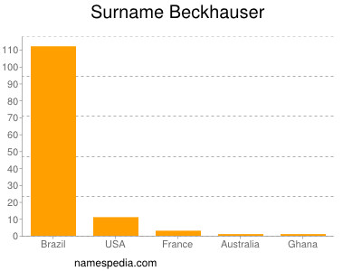 Familiennamen Beckhauser